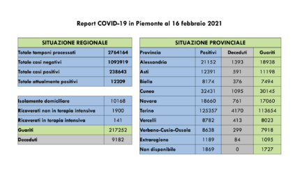 Coronavirus, Piemonte: 771 nuovi casi e 37 decessi
