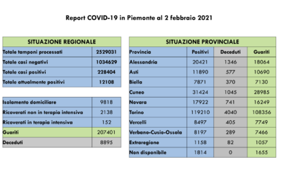 Coronavirus: 765 nuovi casi e  37 decessi in Piemonte