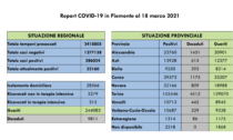 Bollettino Covid Piemonte: 2357 nuovi casi e 45 decessi