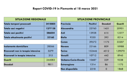 Bollettino Covid Piemonte: 2357 nuovi casi e 45 decessi