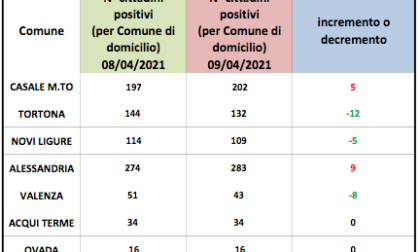 Coronavirus Alessandria, domiciliati in calo a Tortona, Valenza e Novi Ligure