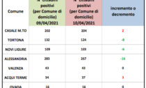 Coronavirus Alessandria, calo dei domiciliati in diversi centri zona