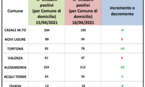 Coronavirus Alessandria, cali dei domiciliati in capoluogo, Casale e Tortona