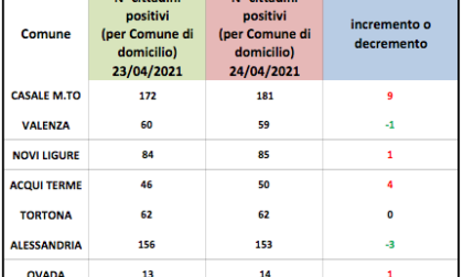 Coronavirus Alessandria, lievi aumenti dei domiciliati in provincia