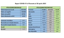 Coronavirus: in Piemonte 1187 nuovi casi e 34 decessi