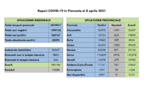 Coronavirus, Piemonte: 1661 nuovi casi e 23 decessi