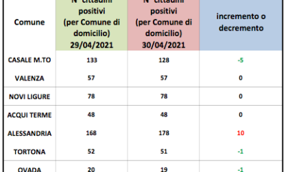 Coronavirus Alessandria, aumento dei domiciliati nel capoluogo