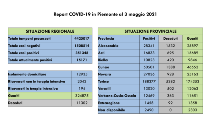 Coronavirus, Piemonte: 343 nuovi casi e 19 decessi