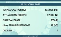 Coronavirus Liguria: 5 nuovi positivi e 1 solo decesso nelle ultime 24 ore
