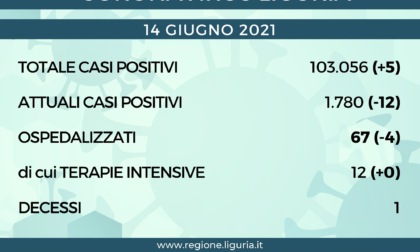 Coronavirus Liguria: 5 nuovi positivi e 1 solo decesso nelle ultime 24 ore