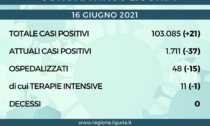 Coronavirus Liguria: 21 nuovi positivi e nessun decesso oggi