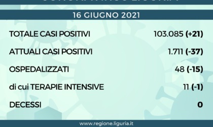 Coronavirus Liguria: 21 nuovi positivi e nessun decesso oggi