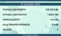 Coronavirus Liguria: 8 nuovi positivi e 1 solo decesso