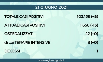 Coronavirus Liguria: 8 nuovi positivi e 1 solo decesso