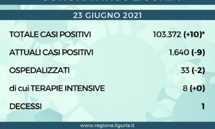 Coronavirus Liguria: 10 nuovi positivi e 1 solo decesso