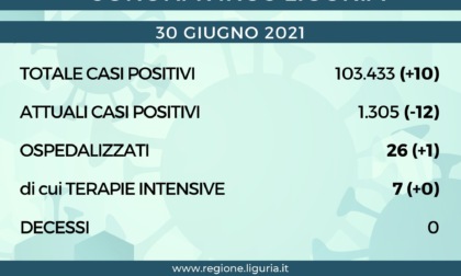 Coronavirus Liguria: 10 nuovi casi e nessun decesso
