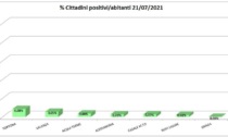 Coronavirus: 4 domiciliati in più a Tortona