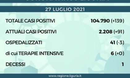 Coronavirus Liguria: 139 nuovi casi e 1 solo decesso