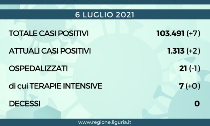 Coronavirus Liguria: 7 nuovi casi e nessun decesso