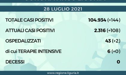 Coronavirus Liguria: 144 nuovi casi e nessun decesso