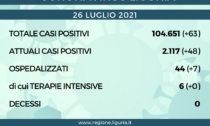 Coronavirus Liguria: 63 nuovi casi e nessun decesso