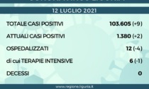 Coronavirus Liguria: oggi 9 positivi e nessun decesso