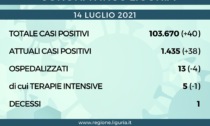 Coronavirus Liguria: 40 nuovi casi e 1 solo decesso