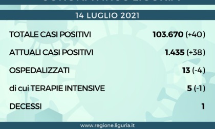 Coronavirus Liguria: 40 nuovi casi e 1 solo decesso