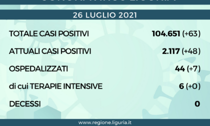 Coronavirus Liguria: 63 nuovi casi e nessun decesso