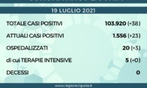 Coronavirus Liguria: 38 nuovi casi, zero i decessi