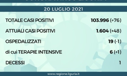 Coronavirus Liguria: 76 nuovi positivi, 1 solo decesso