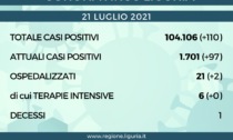 Coronavirus Liguria: 110 nuovi positivi e 1 solo decesso
