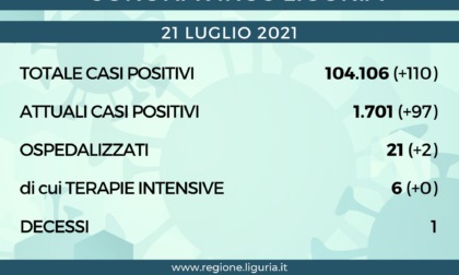 Coronavirus Liguria: 110 nuovi positivi e 1 solo decesso