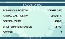 Coronavirus Liguria: 81 nuovi positivi e 1 solo decesso