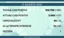 Coronavirus Liguria: 191 positivi oggi, 1 solo decesso