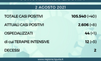 Coronavirus Liguria: 40 nuovi positivi e 2 decessi