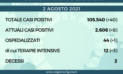 Coronavirus Liguria: 40 nuovi positivi e 2 decessi