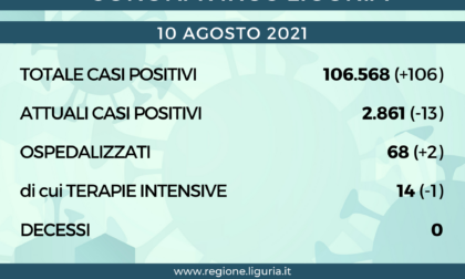 Coronavirus Liguria: 106 nuovi positivi e nessun decesso