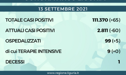 Coronavirus Liguria: 65 nuovi positivi, 1 solo decesso