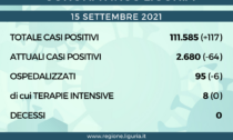 Coronavirus Liguria: 117 nuovi casi, nessun decesso registrato