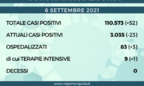 Coronavirus Liguria: 52 nuovi positivi, nessun decesso