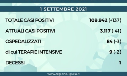 Coronavirus Liguria: 137 nuovi positivi e un solo decesso