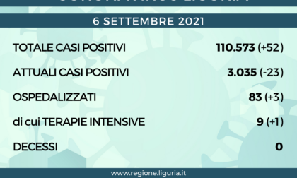 Coronavirus Liguria: 52 nuovi positivi, nessun decesso