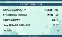 Coronavirus Liguria: 106 nuovi casi, nessun decesso