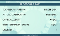 Coronavirus Liguria: 94 nuovi casi ma nessun decesso