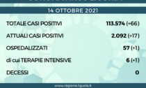 Coronavirus Liguria: 66 nuovi positivi, zero decessi