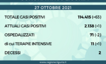Coronavirus Liguria: 63 nuovi casi, 2 i decessi