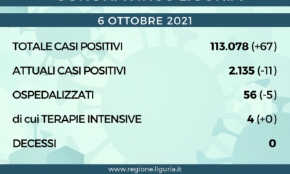 Coronavirus Liguria: 67 nuovi positivi, nessun decesso