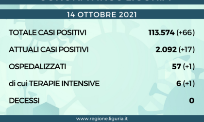 Coronavirus Liguria: 66 nuovi positivi, zero decessi