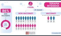 In Piemonte l’86% dei pazienti Covid in terapia intensiva non è vaccinato